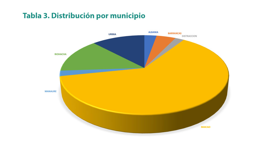 tipologia distribucion municipios